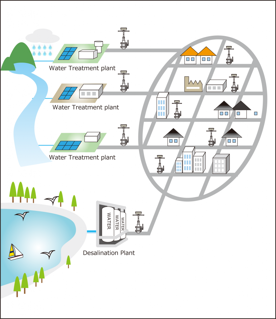 smart water grid
